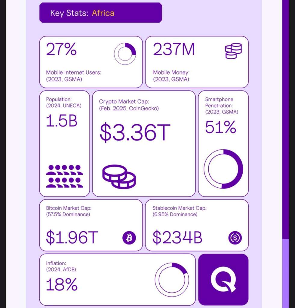 Stablecoins Now Power 43% of Sub-Saharan Crypto Transactions, Says Quidax 3 Stablecoins Now Power 43% of Sub-Saharan Crypto Transactions, Says Quidax
