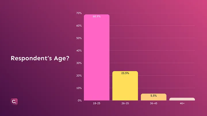 Gen Zs Dominate Crypto Governance In Africa 2 research done by Canvassing