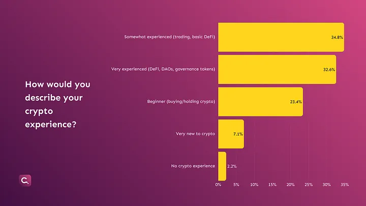 Gen Zs Dominate Crypto Governance In Africa 3 research done by Canvassing