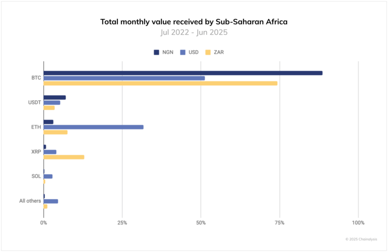 Sub-Saharan Africa Emerges as World's Third-Fastest Growing Crypto Market, Chainalysis Reports 5 Sub-Saharan Africa Emerges as World's Third-Fastest Growing Crypto Market,