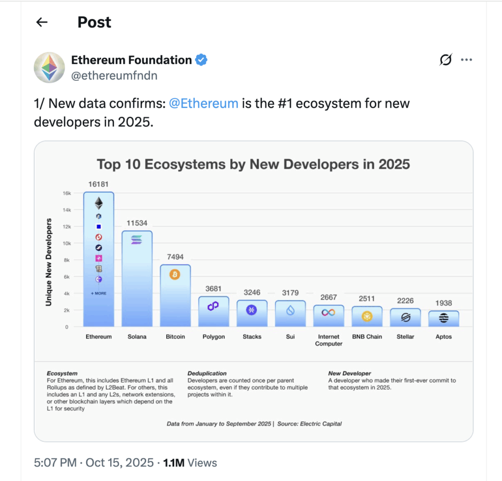 Ethereum Foundation Report https://x.com/ethereumfndn/status/1978492951874687020?ref_src=twsrc%5Etfw%7Ctwcamp%5Etweetembed%7Ctwterm%5E1978492951874687020%7Ctwgr%5E4c624afce1dd60c63e968b624d535e0974d18806%7Ctwcon%5Es1_&ref_url=https%3A%2F%2Fwww.altcoinbuzz.io%2Fcryptocurrency-news%2Fethereum-outpaces-solana-and-bitcoin-in-developer-growth%2F