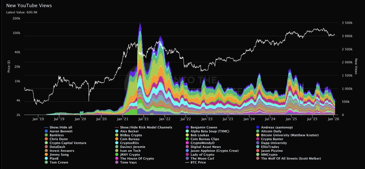 Crypto YouTube Viewership Crashes to Early 2021 Lows 2 image 2