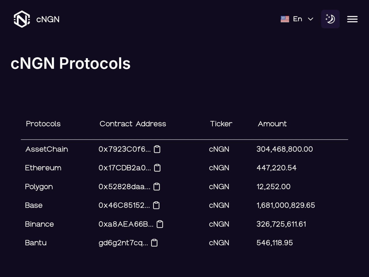 cNGN Stablecoin Surges Past 1.6 Billion Naira on Base Blockchain, Dominating African Stablecoin Market
