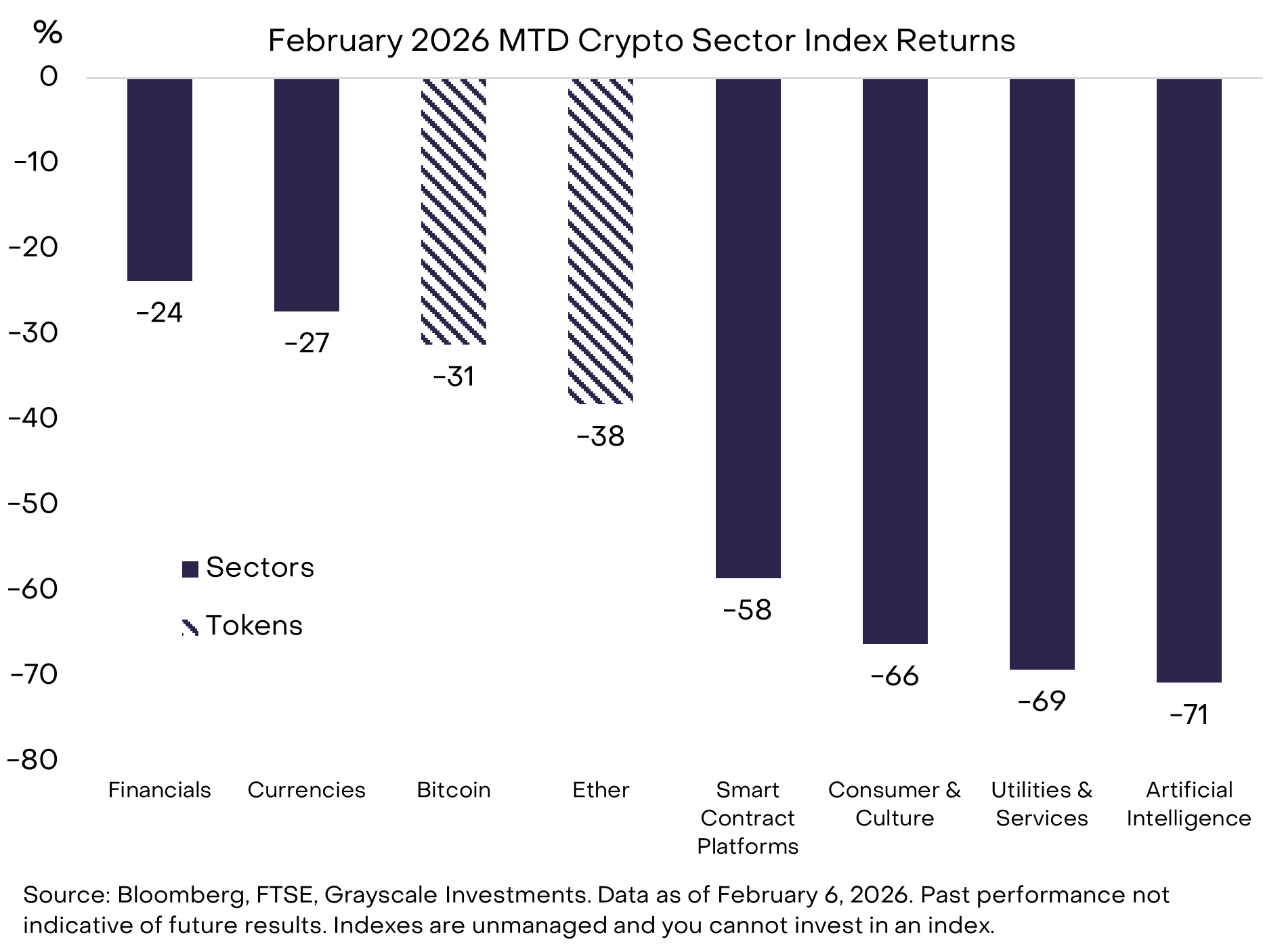 Bitcoin Is Trading Like a Tech Stock, Not Gold 2 image 9